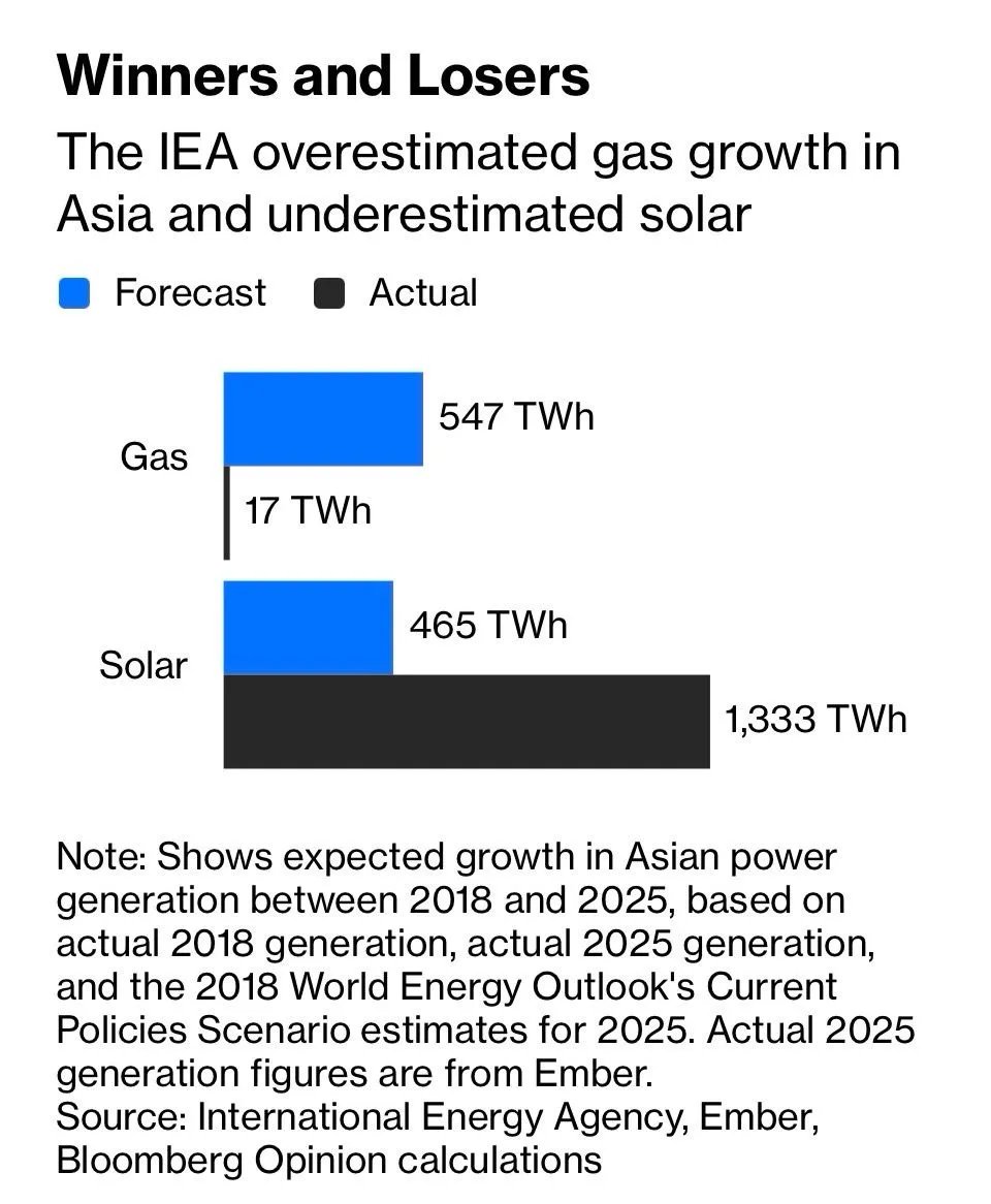 70sBachchan's tweet photo. "This might be one of the funniest chart about energy scenarios I’ve seen.  You can hardly see “actual” for gas"
-- @kmac https://t.co/0aM0GXvf1w