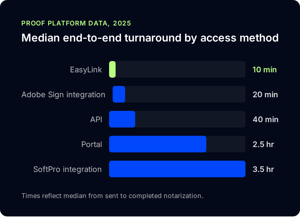 proof's tweet photo. The access method you choose changes everything. 📊

We just published the 2026 Guide to RON, built on data from millions of completed notarizations. Dive into turnaround benchmarks, reliability rates, identity verification data, and more.

Get the guide: https://t.co/spRWx1bMsX https://t.co/0LkVch2d6e
