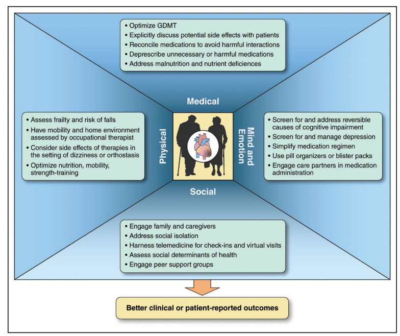 AHAScience's tweet photo. Published today, Strategies for Optimizing Heart Failure Care in the Older Adult A Scientific Statement from the American Heart Association. 

Using a “domain management framework” provides a structured approach to optimizing HF care in older adults, incorporating medical, cognitive, physical, and social factors into a multidisciplinary approach.

📷 Domain-based strategies to optimize care in the older adult with heart failure.

✍🏼 @hvanspall
@tremartyn
@docsabe
@vbluml
@quin_denfeld
@ShannonMDunlay
@ParagGoyalMD
@ShannonHalloway
@orlyvardeny