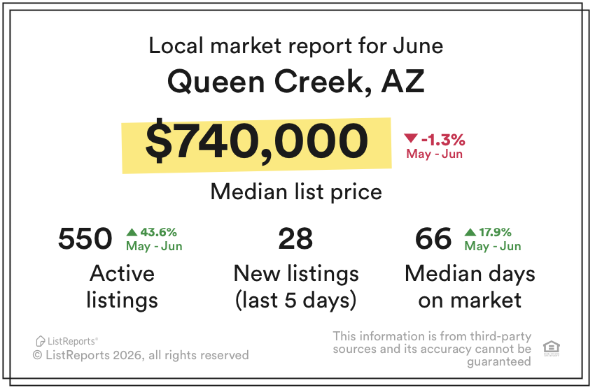 PhoenixHomes's tweet photo. Queen Creek, AZ. See first comment for active homes in Queen Creek. Family friendly, great schools and much more. Whether you’re a firsttime buyer, growing family, or investor Queen Creek offers exceptional value Discover your perfect home in Queen Creek #phoenixhomes #queencreek https://t.co/VZlFarf16N