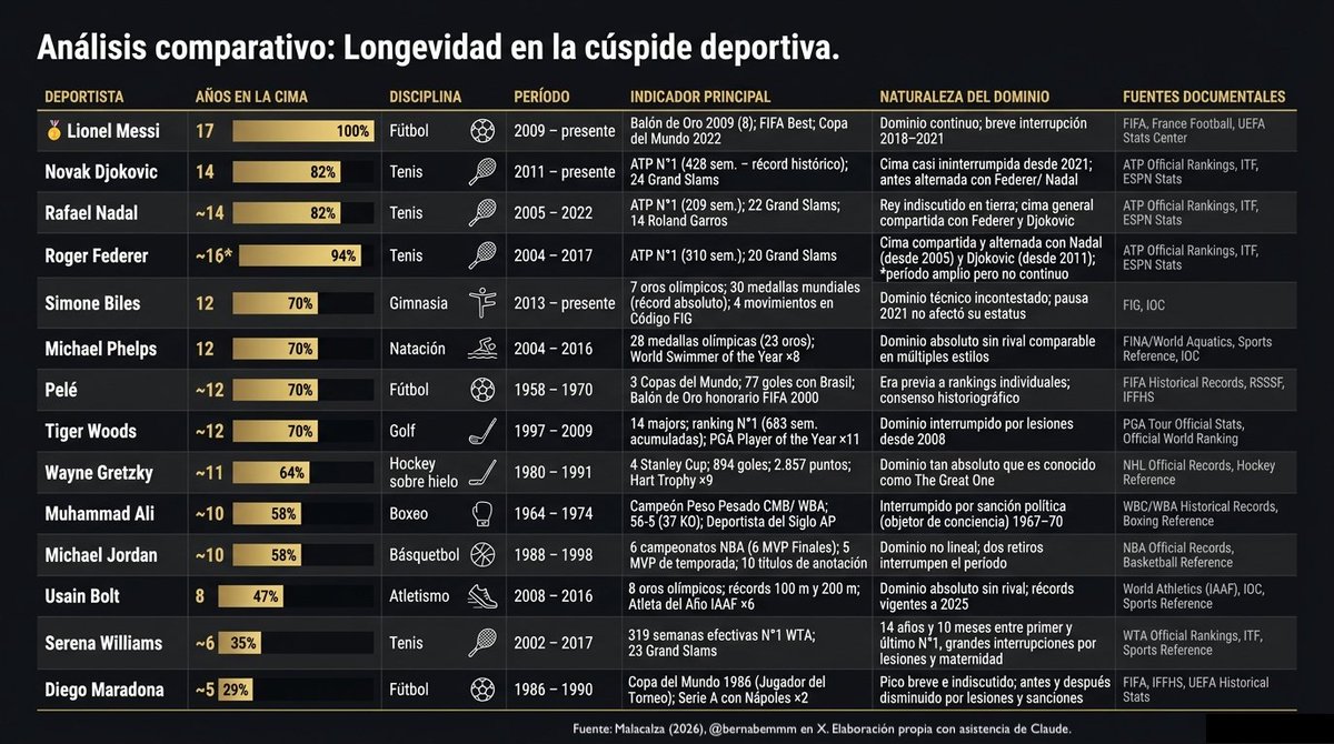 bernabemmm's tweet photo. Messi🇦🇷es el más grande deportista de todos los tiempos, y es evidencia. 
¿De dónde sale esto? De analizar qué deportistas lograron la cima de su disciplina y qué tiempo neto la sostuvieron. https://t.co/FX8x75yDnX