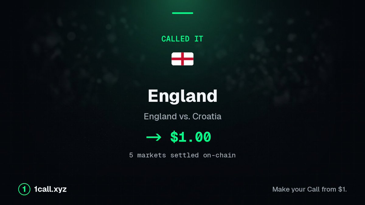 1callxyz's tweet photo. 5 World Cup markets just settled on-chain. Final, public, verifiable.
England, Colombia, Ghana and Austria confirmed. Portugal held to a draw by DR Congo.
The market called it. Every result is auditable.
https://t.co/AdXzTWs5CV
#FIFAWorldCup #1Call https://t.co/e7lIeOFo4Y