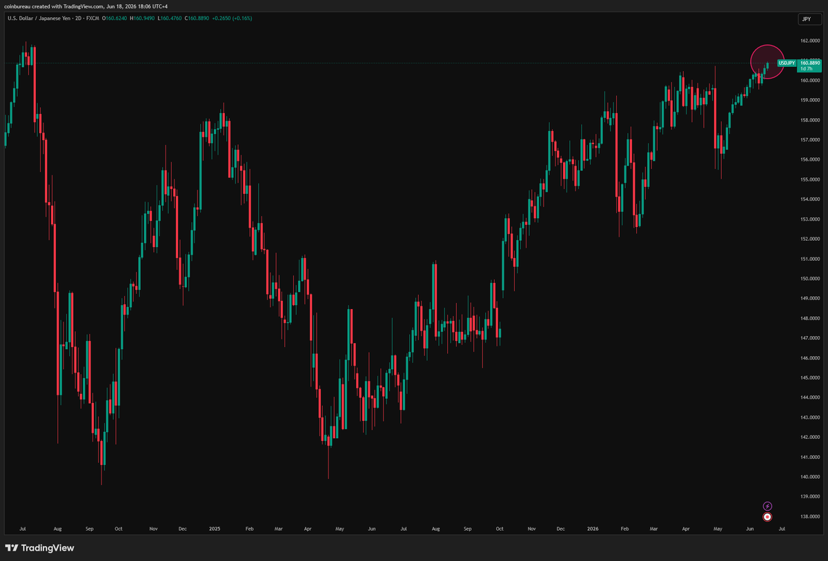 nicrypto's tweet photo. Japan just hiked rates to the highest level since 1995.

The yen is now at its weakest level since 2024.

That's not supposed to happen.

The reason it is: Japan moved rates to 1% while the US is at 3.75% & may hike further. 

Speculators are still borrowing cheap yen to buy higher-yielding US assets and one small hike doesn't change that math.

Japan spent $73bn trying to stop this last month. It's back at the same levels.