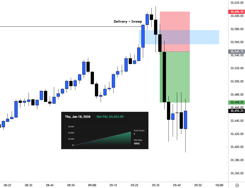 bepotrades's tweet photo. This is what an A+ setup looks like  

- HTF delivery + main liquidity sweep
- V shape inversion (Judas Swing at open)
- LRLR to target
- LDN low sitting below

These types of trades are going to have an 80% win rate   

Was rough start of the week, didnt take any trades but patience at the end pays out ✅