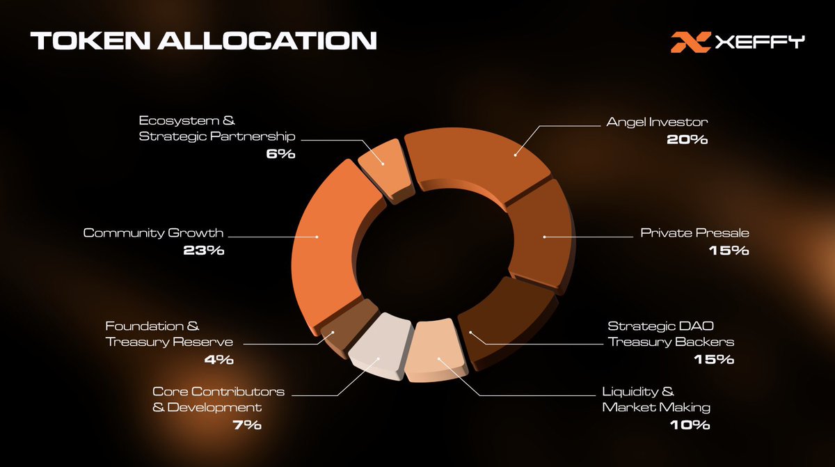 ChristianDior31's tweet photo. Xeffy Airdrop Registration Is live!

as we all get registered i want to share a little more about the token allocation and why i find the ecosystem fascinating.

Most tokens are just fundraising tools with a fancy name $XEF is different and the numbers show it.

.@Xeffy_io built an entire ecosystem first. 

- XAX Vault. 
- xUSD. 
- Pixie Pocket

Xeffy has built Real products, Real infrastructure and $XEF is what powers all of it.

Now let’s look at the supply
▪️Community Growth 23% 
Angel Investors 20% 
▫️ Private Presale 15% 
▪️ Strategic DAO Treasury Backers 15% 
▫️ Liquidity & Market Making 10% 
▪️ Core Contributors & Development 13% 
▫️ Foundation & Treasury Reserve 4%

23% to community growth is biggest single allocation in the entire distribution.

That's not marketing talk that's where the money actually goes and when a project puts its largest allocation behind the people building alongside it, that's a signal worth paying attention to.

The Vault infrastructure loading as RWA adoption is expanding.

I’m trusting the process 👀