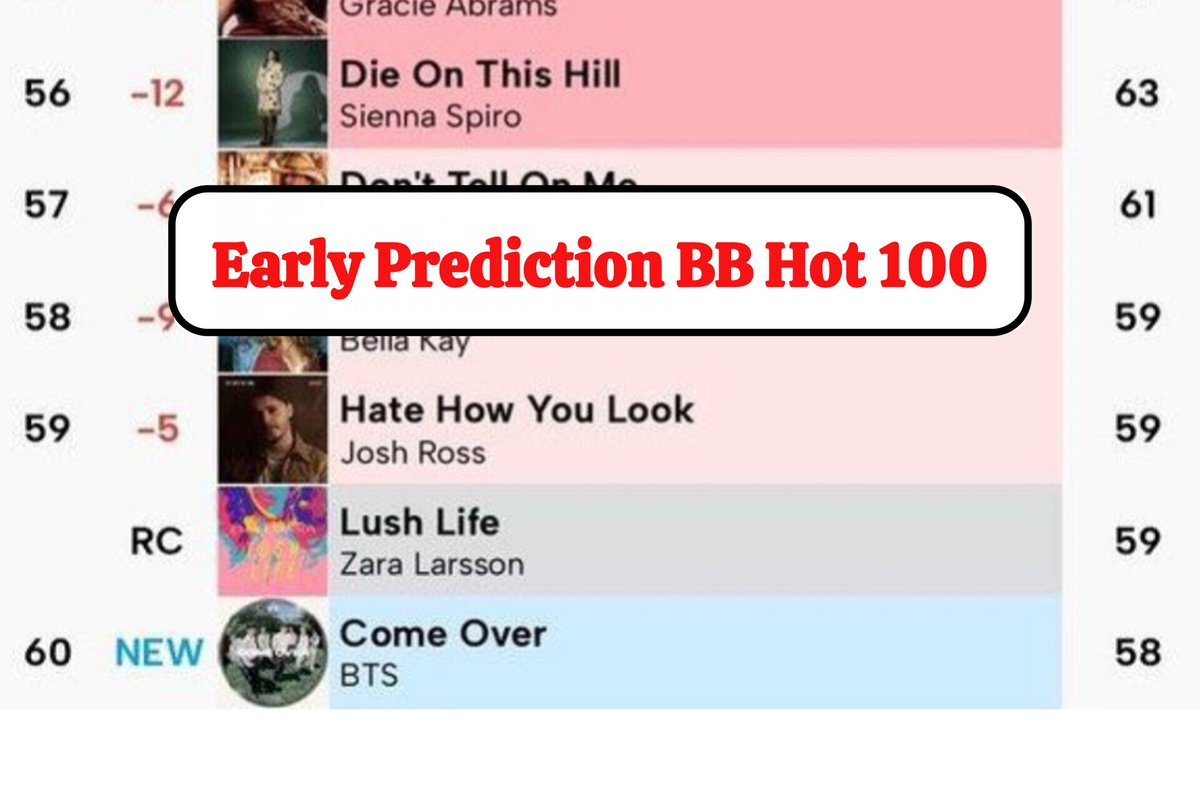 DataAgustD's tweet photo. 🚨 COME OVER fell 12 spots from early Hot 100 predictions due to insufficient sales to support the projections.

⏰️ ONLY 14 HOURS LEFT to impact Billboard charts!

🇺🇸🇵🇷 Army! Please buy Come Over on all platforms if you haven't already and DM us for funds‼️🙏

🛍️ Buy all four:
🛒 iTunes - Come Over song: https://t.co/m8fkf3NZwL
🛒 iTunes - Come Over MV: https://t.co/1p95Fm3YzY
🛒 Amazon: https://t.co/lsRIrc1v0u
🛒 Qobuz: https://t.co/yVFbQeDxak