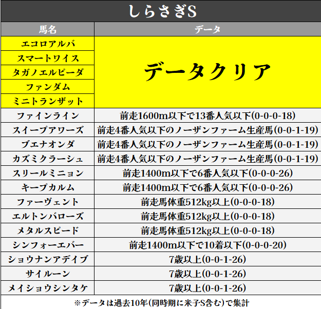 mineta_ai's tweet photo. ＼ しらさぎSのデータクリア馬／

過去10年データからデータクリア馬は5頭

〈ブクマ,いいね♡,フォロー〉励みになります https://t.co/psXP7VeVxl