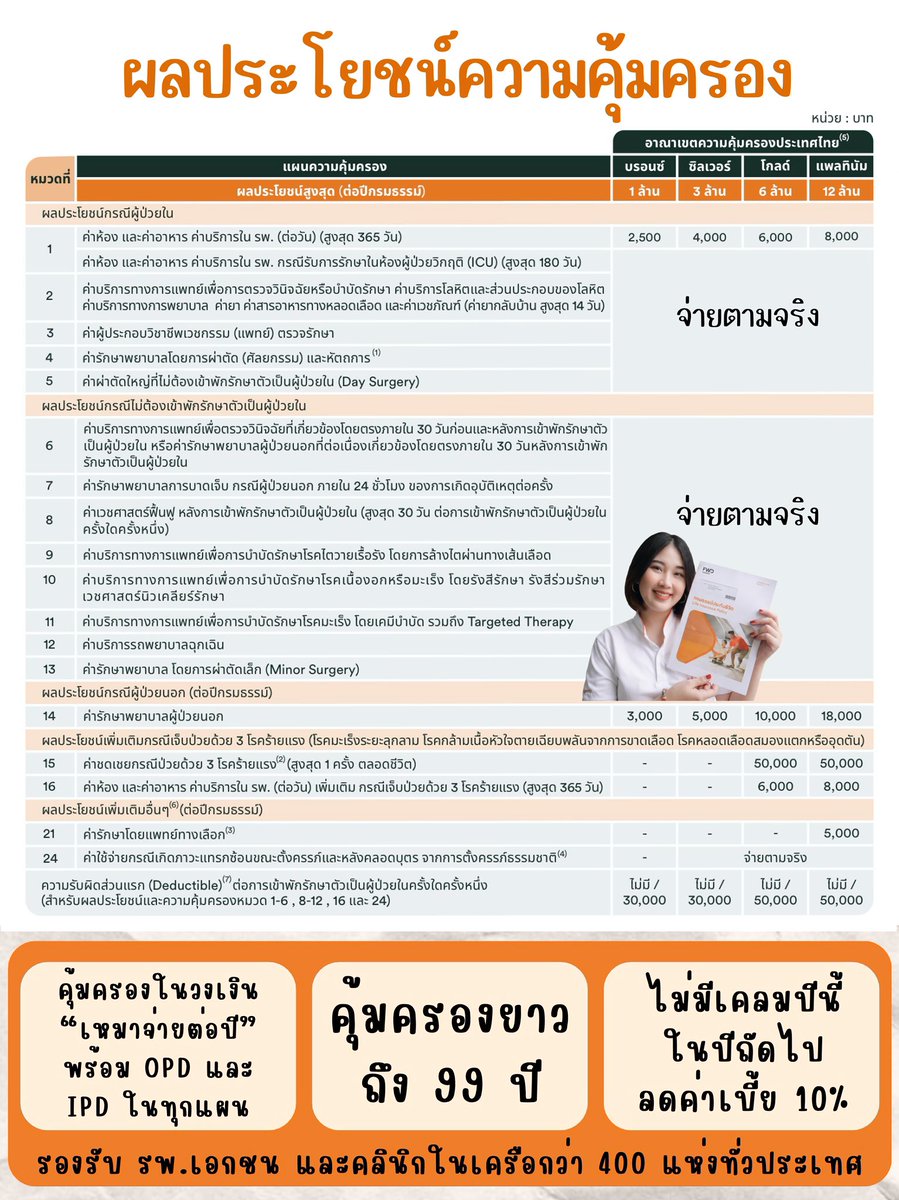 TyphatFWD's tweet photo. @onyourger ขอแนะนำแบบประกันสุขภาพเหมาจ่าย FWD นะคะ

📌 ครอบคลุมค่ารักษาในวงเงินเหมาจ่าย
📌 มี OPD และ IPD ให้ในทุกแผน
📌 สามารถซื้อความคุ้มครองเสริมได้
📌 เพิ่มค่ารักษา และค่าห้อง 2 เท่า
      (หากตรวจพบ 3 โรคร้ายแรง)

✅ ไม่มีเคลมปีนี้ ลดค่าเบี้ย 10% ในปีถัดไป https://t.co/GiaDsjRlGK
