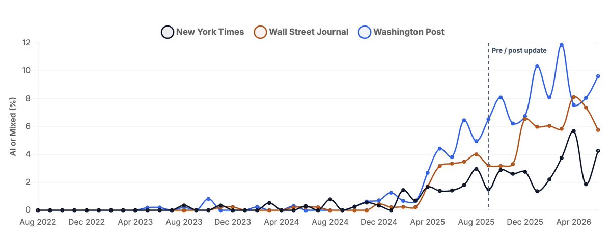 jennajrussell's tweet photo. Unfortunately for @WSJopinion, @nytopinion, and @PostOpinions, slop-eds continue to rise. In June, roughly 6.5% of opinions are flagged for AI-use. https://t.co/ramCShrxoh