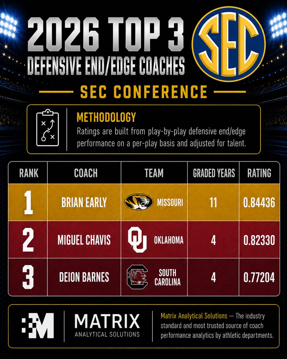CFBAnalytical's tweet photo. Top 3 DE/Edges Coaches in the #SEC 
@coachbrianearly #Mizzou 
@MiguelChavis65 #Sooners 
@DBarnes_18 #SpursUp https://t.co/utIwIQ4L0P
