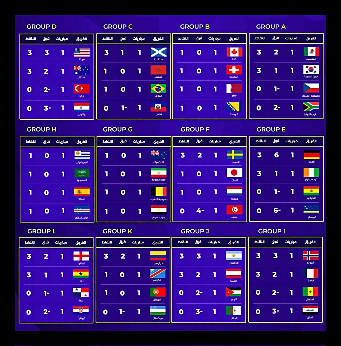 hmdial7's tweet photo. ترتيب المجموعات بعد الجوله الأولى كاس العالم
#كاس_العالم
#كأس_العالم2026
#مونديال2026
#كرة_القدم
#اكسبلورexplore
#فيفا https://t.co/OdcFZUtfEW