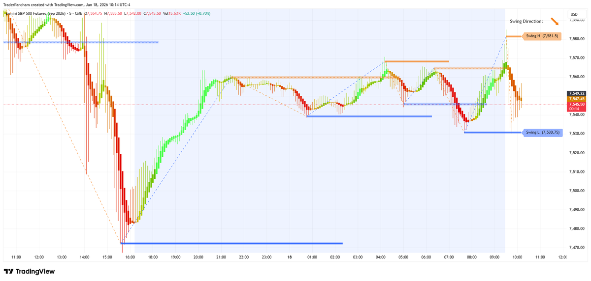 PanchamSheikh's tweet photo. Current Price: ES 7545.50
Swing High: ES 7581.50
Swing Low: ES 7530.75
Long: Not here.
Short: Not here.

What to wait for:

Long: A higher low above 7530.75, then buyers reclaim control and turn back up.

Short: A decisive break below 7530.75 and inability to reclaim it.

Current Read:
The market rejected the new swing high at 7581.50 and has sold off sharply.

Price is now 7545.50, almost exactly between the two major levels.

You are in the middle of the range again.

Action: Wait.

There is no first-trade setup here. The market needs to show whether it wants to defend 7530.75 or break it. That decision has not been made yet.