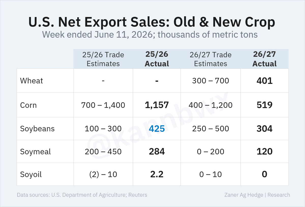 kannbwx's tweet photo. 🇺🇸Last week's U.S. grain export sales were largely in line with expectations, though old-crop soybeans notched a 12-week high, coming in above all estimates. That was led by Egypt and Mexico, but China wasn't involved. 62% of new-crop bean sales are to unknown destinations. https://t.co/O828y8m9Mw