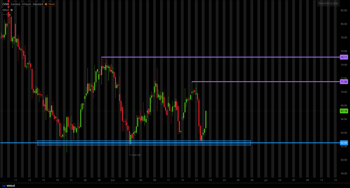 TigerLineTrades's tweet photo. $CVNA SETUP;

STRONG REVERSAL OFF SUPPORT AT $62.50

CURRENTLY UP 7% ON THE DAY - VERY GOOD CONSIDERING MARKET CONDITIONS...

KEY LEVELS;
$71.50
$75.11 https://t.co/3kFA0QbC0E