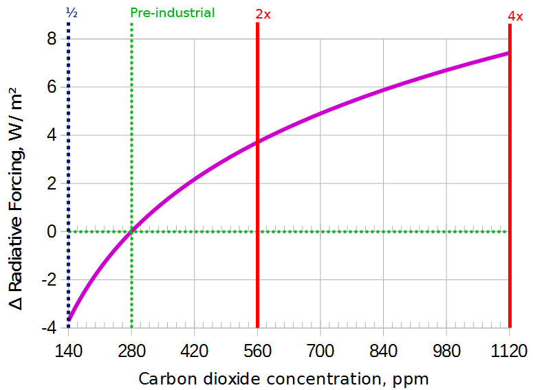 xynyxs's tweet photo. @myhiddenvalue Oh dear oh dear, you still don't know #Happer fools you?
The climate system is not his closed laser tube where we paint the walls over & over. A better analogy of the GHE would be we are building extra walls on the outside.
And the result is logarithmic but far from #saturation https://t.co/y80uaY3GuA