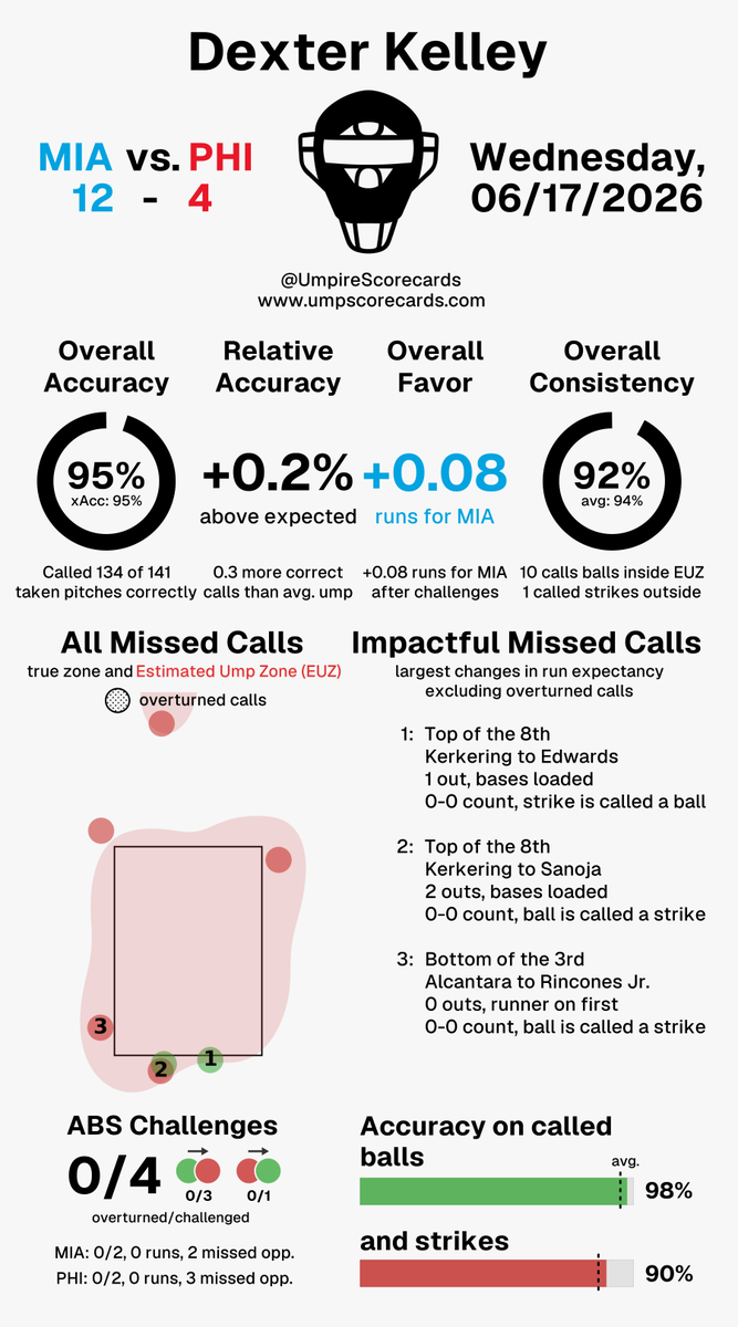 UmpScorecards's tweet photo. Umpire: Dexter Kelley
Final: Marlins 12, Phillies 4
#FightinFish // #RingTheBell
#MIAvsPHI // #PHIvsMIA
More stats for this ump π
https://t.co/xfEhCsUJCO https://t.co/SHdxDeShvv
