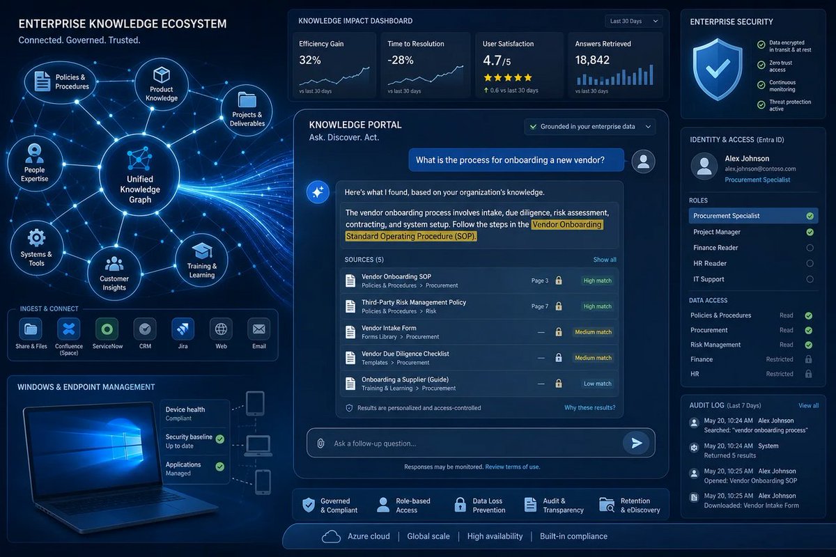 windowsforum's tweet photo. 🪟 “Governed knowledge” is the adult supervision AI needed. Instead of another chatbot, Tenjin+Azure OpenAI is basically IT turning chaos into searchable, auditable answers.
https://t.co/oqkorN4RMw
#AzureOpenai #EnterpriseAi #KnowledgeManagement #MicrosoftEntraId https://t.co/Dk2AbmDJnV