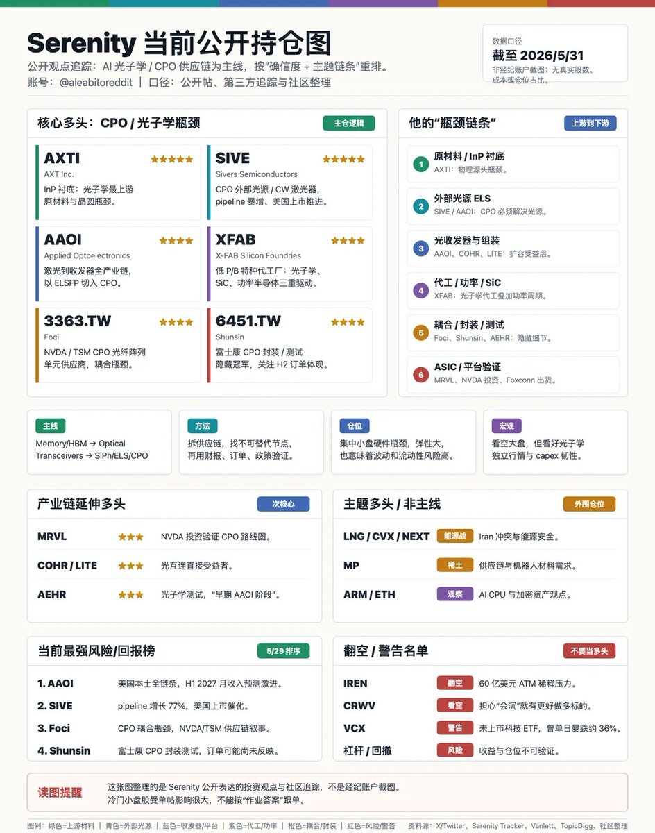 xnoahwang's tweet photo. @RealMoneyMoon @aleabitoreddit from rednote, somebody made this, but not US tickers only, but AXTI AAOI MRVL AEHR for sure, maybe ARM as well https://t.co/GVpDyGBwIE