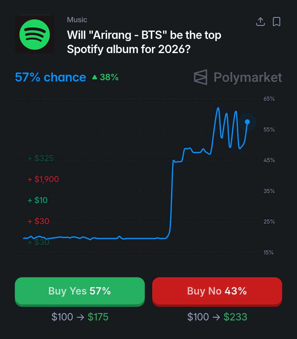 spotify_data's tweet photo. BTS’ ‘Arirang’ has a 57% chance of being the top Spotify album for 2026, according to Polymarket traders. https://t.co/yNbO4LP8Nv