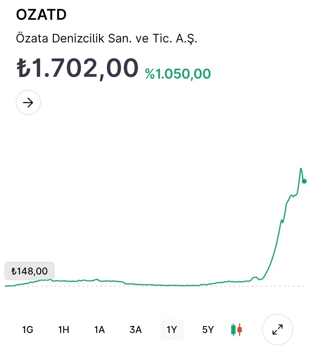 rotaborsanln's tweet photo. 1 yıl önce 1.000.000 TL #OZATD yatırımı yapsaydınız bugün 11.500.000 TL olacaktı. https://t.co/o7qVySJBoc