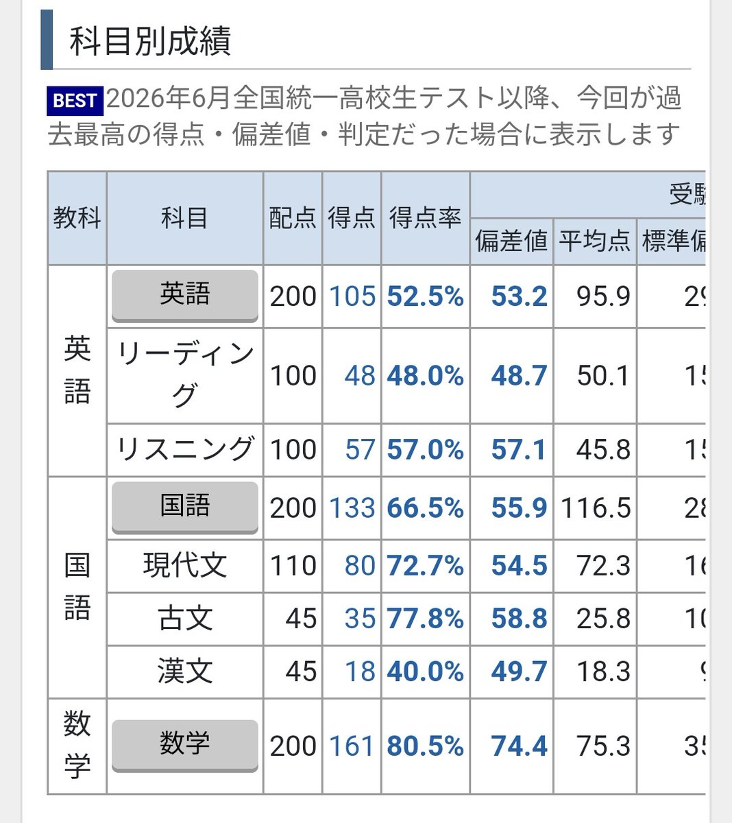 _81373's tweet photo. 第1回全統高　高1部門　結果 https://t.co/58Lo80vXqS
