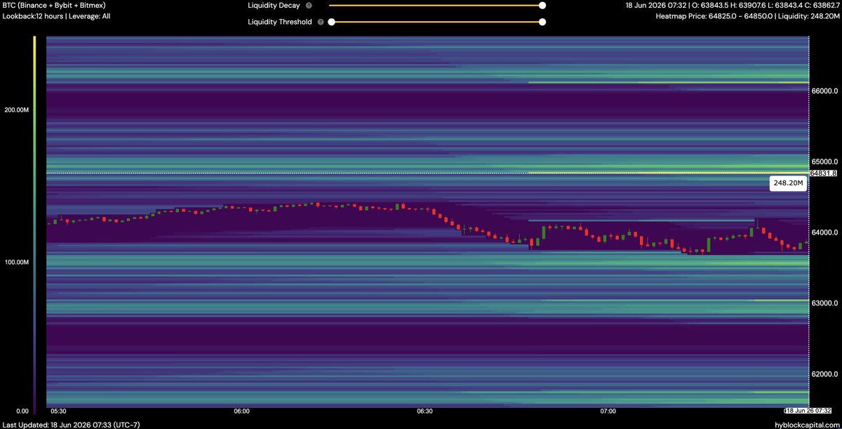 lborderpulse's tweet photo. Please help support my youtube channel and join the membership to see more levels of targets -> https://t.co/4xh073lN3h
#BTC #hyblock #liquidation #heatmap #Bitcoin #btcusdt #Crypto #cryptocurrency https://t.co/Ezd85eeCMp