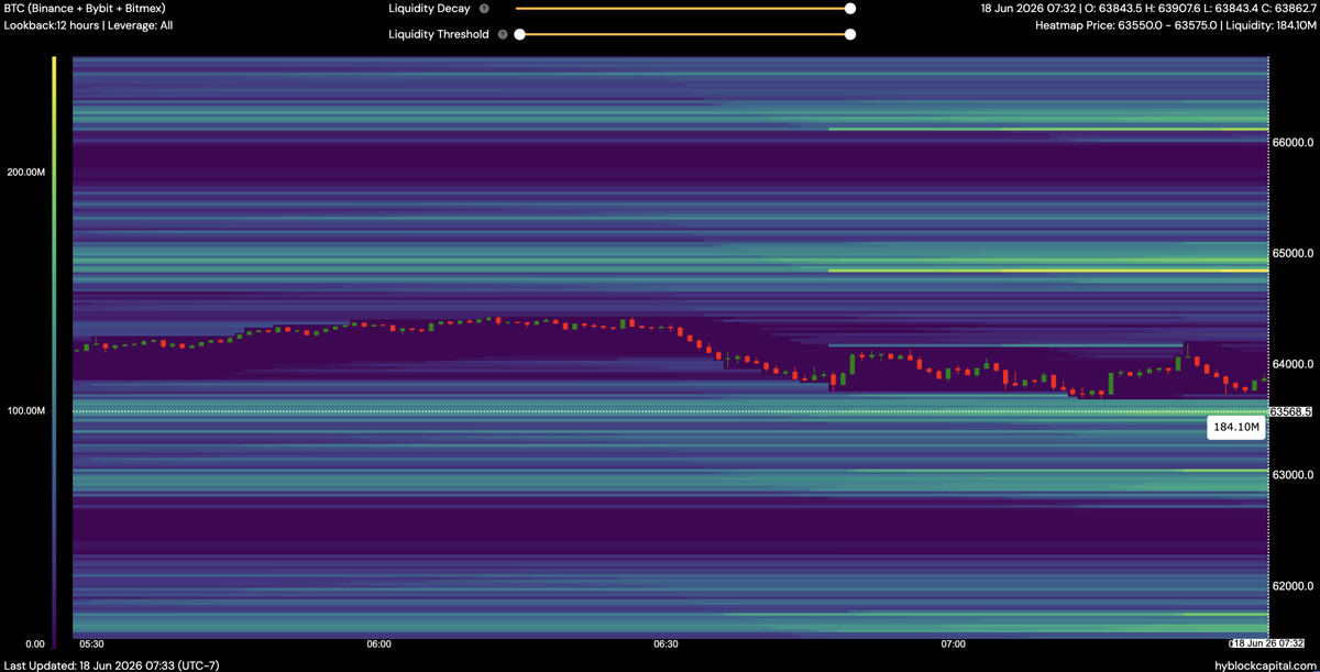 lborderpulse's tweet photo. Please help support my youtube channel and join the membership to see more levels of targets -> https://t.co/4xh073lN3h
#BTC #hyblock #liquidation #heatmap #Bitcoin #btcusdt #Crypto #cryptocurrency https://t.co/Ezd85eeCMp