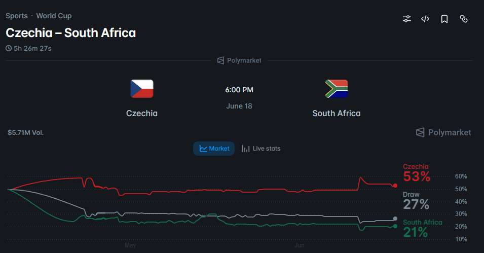 ZeroXGhost0's tweet photo. Who are we rooting for today? 👀

Odds for South Africa are low on @Polymarket, but going against odds would have printed some serious money in a couple of past games

Will have to think about this https://t.co/fXdCe0Xmji