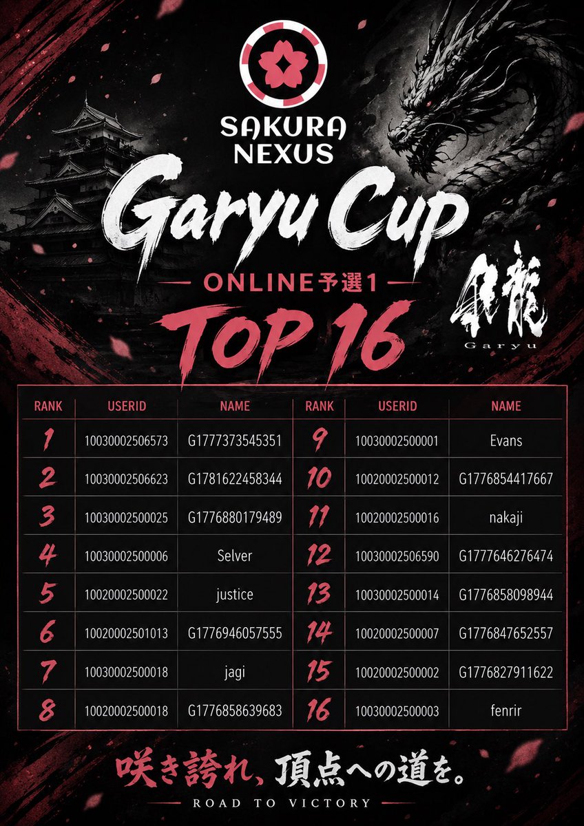 SakuraNexusGame's tweet photo. ♠️🏆 Garyu Cup Online @GaryuPoker 
Qualifier #1 – TOP 16 Announced! 🌸

A huge thank you to everyone who joined Garyu Cup Online Qualifier #1 today!

The tournament exceeded our expectations and delivered an exciting series of battles all the way to the final table. 🔥

Congratulations to all players who secured a place in the TOP 16! 👏

🖼️ Check out the TOP 16 rankings in the poster below.

After the tournament, our Discord community was filled with great feedback:

💬 “That was so much fun!”
💬 “I want to aim higher next time!”
💬 “I’m disappointed with my result, but I want a rematch!”
💬 “Count me in for next week!”

Thank you all for making the event such a success. 🌸

But the journey is not over yet.

🏆 Garyu Cup Online Qualifier #2
📅 June 25 (Thu) 20:00 JST

Whether you were eliminated early, made a deep run, or finished in the TOP 16, we hope to see you back at the tables next Thursday for another shot at glory! ♠️

Players who advance through the online qualifiers will earn the opportunity to compete in the Live Final:

📍 Garyu Poker Stadium (Kokubunji, Tokyo)
📅 June 28 (Sun)

🌸 Bloom on the road to the top.

#GaryuCup #SakuraNexus #Poker #TexasHoldem #OnlinePoker #PokerTournament #GaryuPoker #RoadToVictory #Web3Gaming 🌸♠️🏆