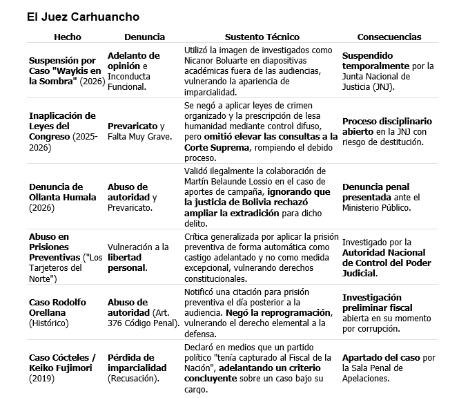 warriorperuvian's tweet photo. ASI TE ENGAÑA LA PRENSA CAVIAR: Los mercenarios del portal "la pista clave" (satélite de los caviares) mienten al decir que el Juez Richard Concepción Carhuancho "fue botado por la JNJ por tan solo bailar y cantar", cuando en realidad fue suspendido por cometer graves delitos. https://t.co/ORSKGlZEd1