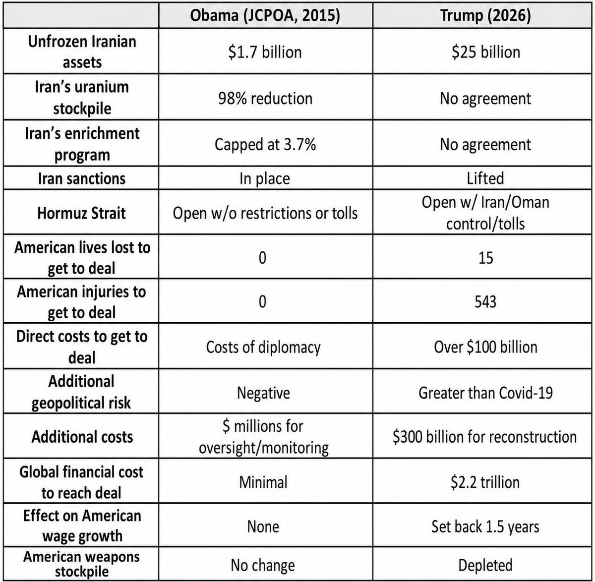joncoopertweets's tweet photo. Trump’s humiliating Iran surrender in one chart:

Obama: 98% uranium cut, enrichment capped, sanctions in place, 0 American lives lost.

Trump: $25B unfrozen, sanctions lifted, Hormuz tolls for Iran, 15 dead + 543 injured Americans, $2.2 TRILLION cost.

So weak!
#TrumpSurrendered https://t.co/rPQIQJ746U