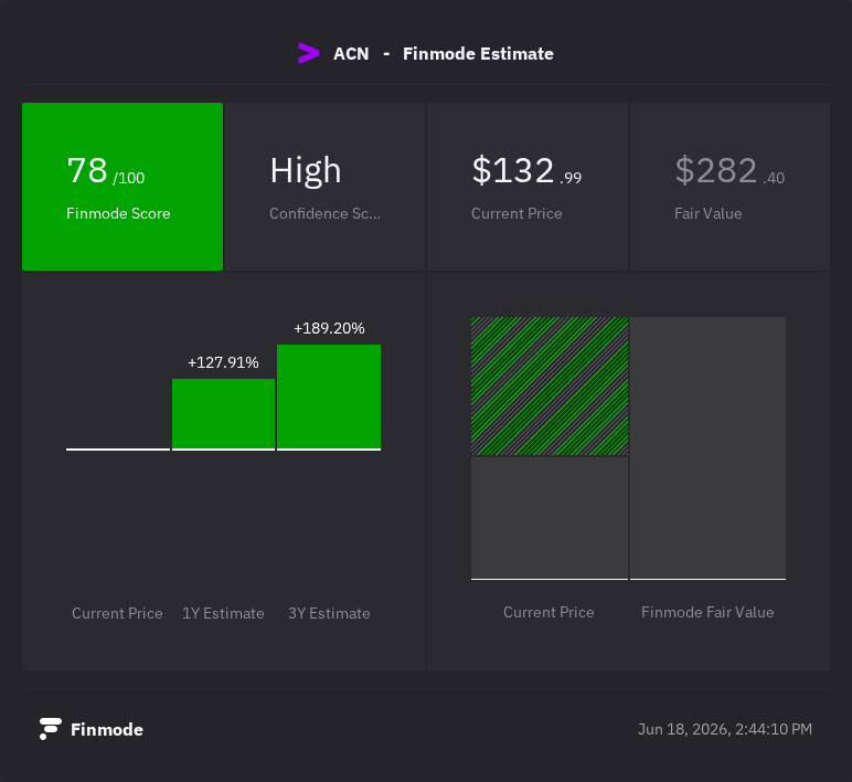 FinmodeTerminal's tweet photo. Is $ACN  massive value hiding in plain sight?

According to Finmode data, Accenture is currently sitting at a "High" confidence score of 78/100. With a current price of $132.99 versus a projected fair value of $282.40, the growth trajectory looks massive: Finmode estimates a +127.91% return over the next year, stretching to +189.20% on the 3Y horizon.

The gap between current market price and intrinsic value is staggering. Is the market completely mispricing this tech giant, or is there a catch?

What’s your move on Accenture here? 👇