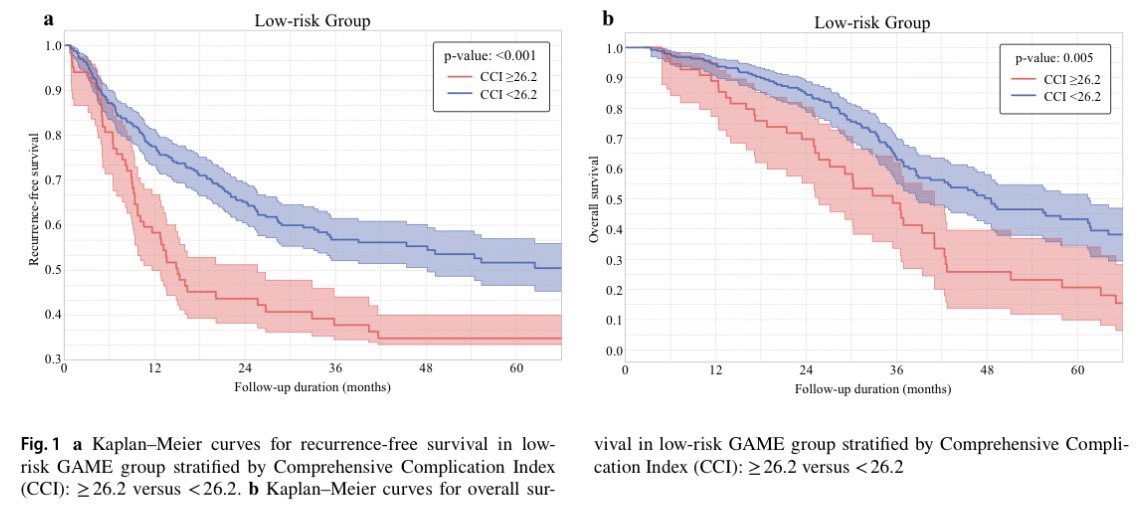 AbdullahAltaf97's tweet photo. Excited to share our recent paper in @AnnSurgOncol from @OhioStateSurg and @CleveClinicFL.
Postoperative complications have a variable prognostic impact after surgery for #CRLM, depending on both complication severity and the underlying tumor biology.
@timpawlik @AmCollSurgeons https://t.co/Byung0TeUk