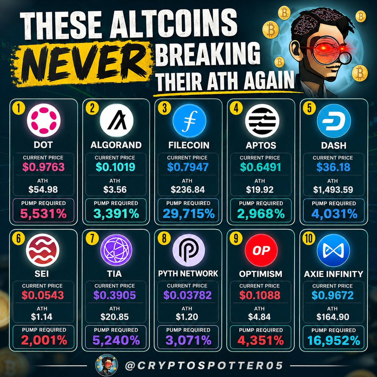 CryptoSpotter05's tweet photo. 🚨 #ALTCOINS  THAT ARE NEVER GOING TO 
BREAK THEIR ATH AGAIN (LIST #2)

A lot of people won't like hearing this, but sometimes the truth hurts.

The #altcoins  in this list require over 2,500%+ gains just to get back to their previous All-Time Highs.

Can they still pump? Absolutely.

Can you still make money from them? Yes... but only if you're buying near the current prices.

The harsh reality is that many investors who bought these projects near their ATH are still holding massive losses years later. 

In my opinion, expecting these coins to magically return to their old highs is not investing it's hope.

Markets evolve. Narratives change. Liquidity flows into new projects.

That's why sometimes the smartest move isn't waiting for a comeback that may never happen it's moving on and focusing on better opportunities.

Remember: a coin doesn't need to reach its ATH for you to make money. A 2x, 3x, or even 5x from current levels can still be a great investment.

Which coin on this list do you think has the best chance of proving everyone wrong? 👇

$DOT $APT $TIA $FIL $DASH $SEI $PYTH $OP