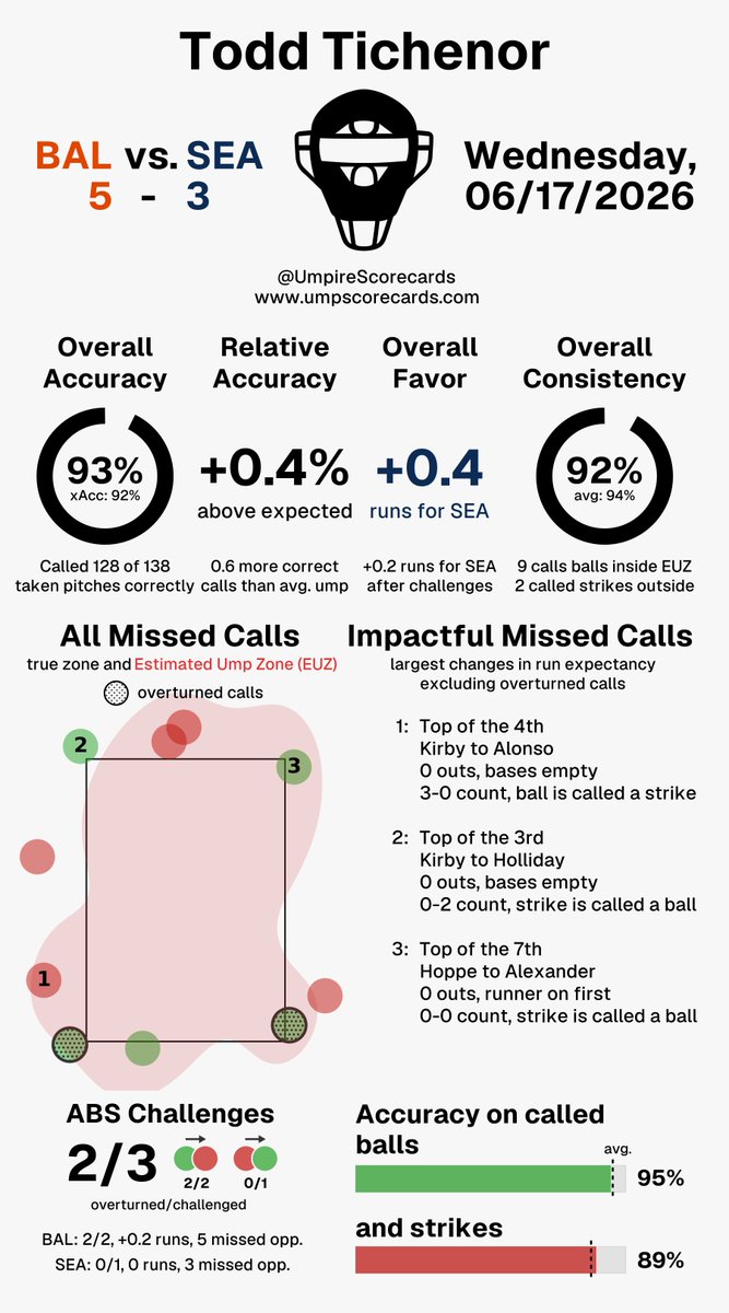 UmpScorecards's tweet photo. Umpire: Todd Tichenor
Final: Orioles 5, Mariners 3
#Birdland // #TridentsUp
#BALvsSEA // #SEAvsBAL
More stats for this ump π
https://t.co/bMrD6ojtGF https://t.co/O53cmieSBR