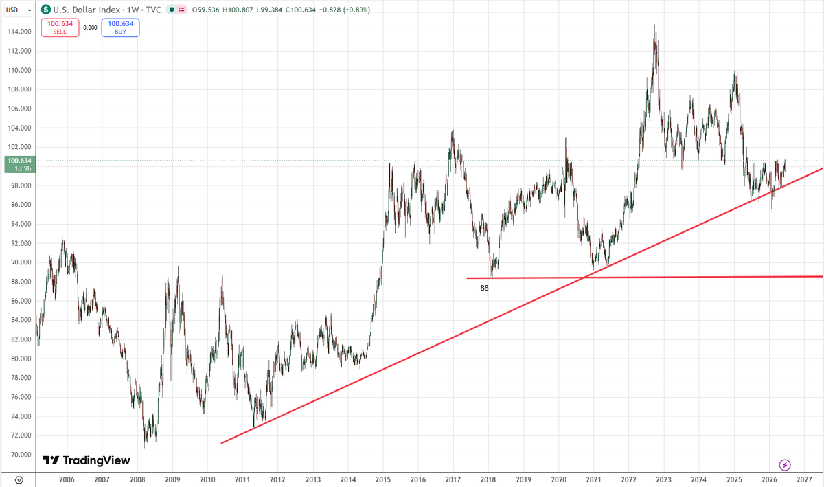 OnTrackCapital's tweet photo. The US DOLLAR INDEX continues to hold above the long term rising trendline. $DXY