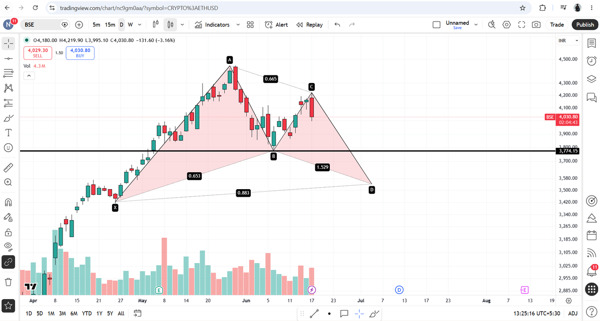 VinayWealthLab's tweet photo. BSE

making bearish engulfing

below point b that is 3780 , can head towards 3540 to completed leg D

once done , will review chart and levels https://t.co/E4LInEHdMr