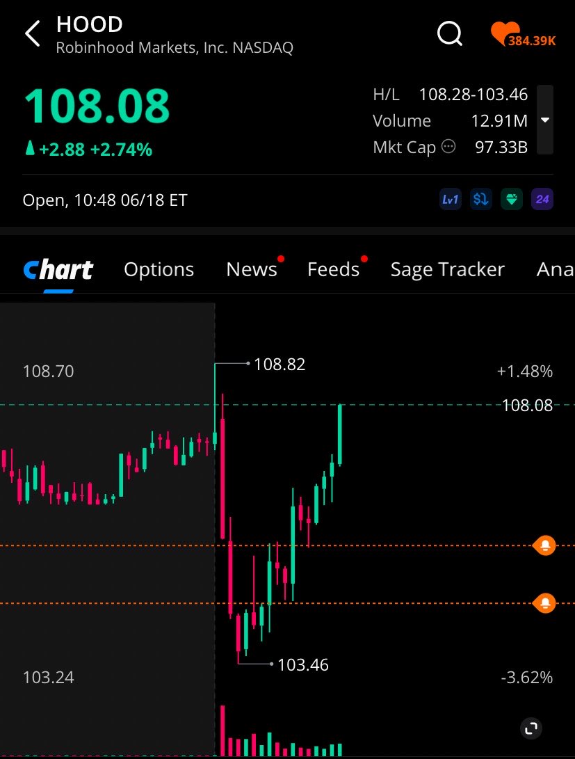 StudyAccount44's tweet photo. $HOOD 108c .66  >  1.30 so far. 

100% in 10 minutes ! 

🤯🤯🤯

$SPCX puts also in play, i think we can see 170-172 today https://t.co/fAVb3uEHo7