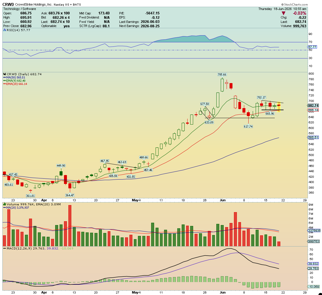 jmoneystonks's tweet photo. Shook out lows of week (failed breakdown) + 20ema

$CRWD https://t.co/V31UeF3qtv