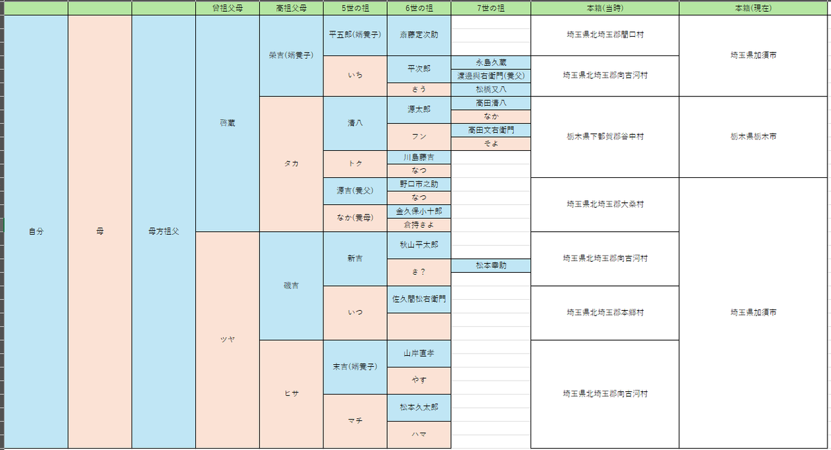 22nohe's tweet photo. Excelで作った家系図を更新！ https://t.co/uB6o4sKhr1