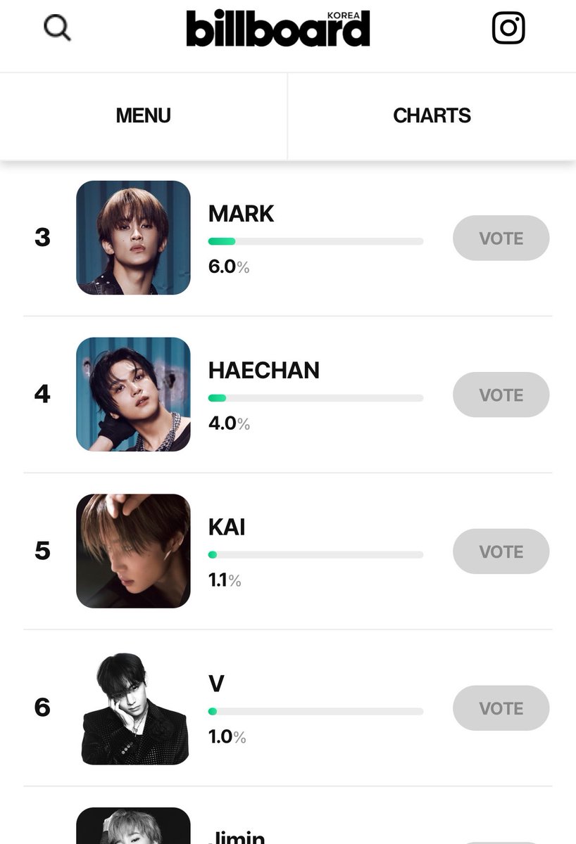 ambersthv's tweet photo. kths, pls vote for Taehyung!
he’s at 6 currently. we started late, so every vote counts! pls participate and cast your 32 daily votes

https://t.co/RHfvNQ3Nej https://t.co/j1OJ2lFcD8