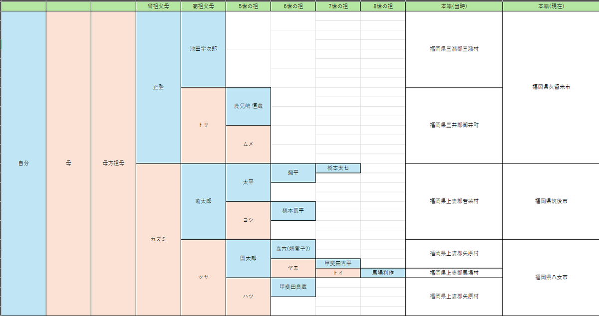 22nohe's tweet photo. Excelで作った家系図を更新！ https://t.co/uB6o4sKhr1