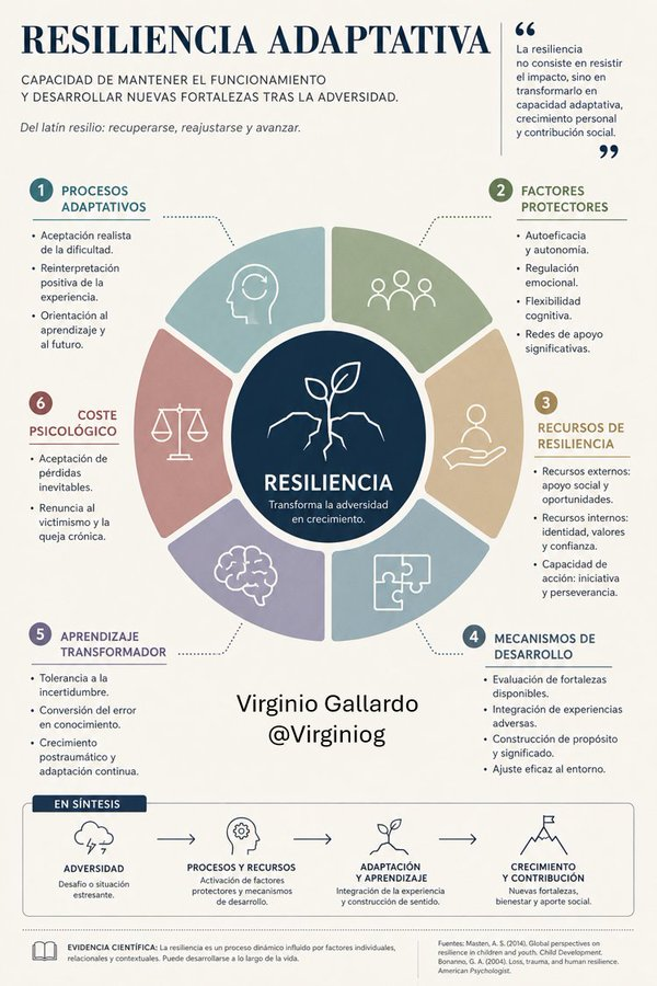 virginiog's tweet photo. Resiliencia Adaptativa: la clave del cambio  

No es solo resistir el golpe… es mantener el funcionamiento y desarrollar nuevas fortalezas después de la adversidad

Del latín resilio: recuperarse, reajustarse y avanzar

Proceso que transforma dificultad en crecimiento personal https://t.co/ESNZJHkh8k