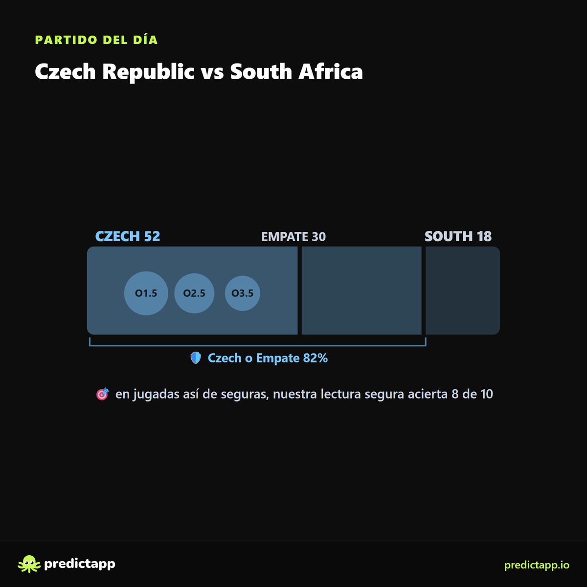 Predictapplatam's tweet photo. República Checa vs Sud Africa

Nos inclinamos por República Checa, pero sigue abierto. Nuestra lectura más segura acierta el 79% en partidos así de parejos.

Mira el análisis completo gratis (goles, ambos anotan, marcadores): https://t.co/JfKZeK3lSK

Oferta especial para el mundial: 50% para siempre para los primeros 100 usuarios que se inscriban. ¡Apúrate que los lugares se acaban!

#CzechRepublic #SouthAfrica #WorldCup #PredictApp