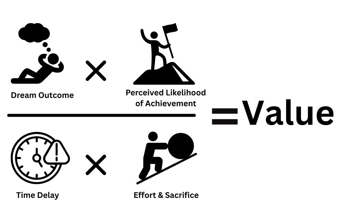 charliehoehn's tweet photo. @james1071 @flowidealism I like this definition of value. You move them toward their dream outcome, with the highest perceived likelihood of achievement, while minimizing (or eliminating) their time, effort, and sacrifice. https://t.co/WQ2EJBkOBQ
