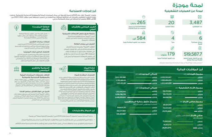 pumphousedjs_'s tweet photo. لمحة موجزة عن أهم العمليات التشغيلية والاداء المالي بنهاية 2025: https://t.co/PftKdazguA