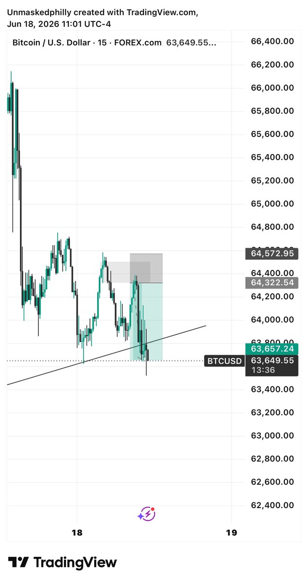 bukagotswag's tweet photo. My setups today

EU missed me on TradingView but it triggered on mt5 https://t.co/ELajmhyXV9