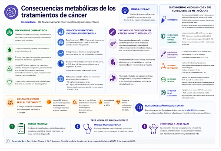redGDPS's tweet photo. 7º post de #ADA2026. en el #BlogdeMateu con el comentario del Dr.  @maruizquintero sobre las

💢Consecuencias metabólicas de los tratamientos de cáncer

Leer en ⤵️
https://t.co/wLGpAW0Iyq https://t.co/aahd6kFjg3