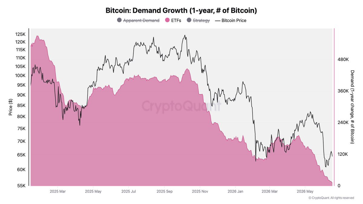 jjcmoreno's tweet photo. ETF's Bitcoin purchase growth is about to be zero.
Bitcoin demand remains in contraction. https://t.co/GMWvg4Dauz