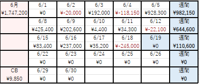 fix__zzz's tweet photo. 6/18　-245,000
謎下げ、、絶対リベンジしたる。来てくれ。 https://t.co/DE9OPfctEp